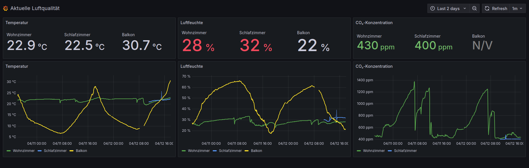 Grafana dashboard