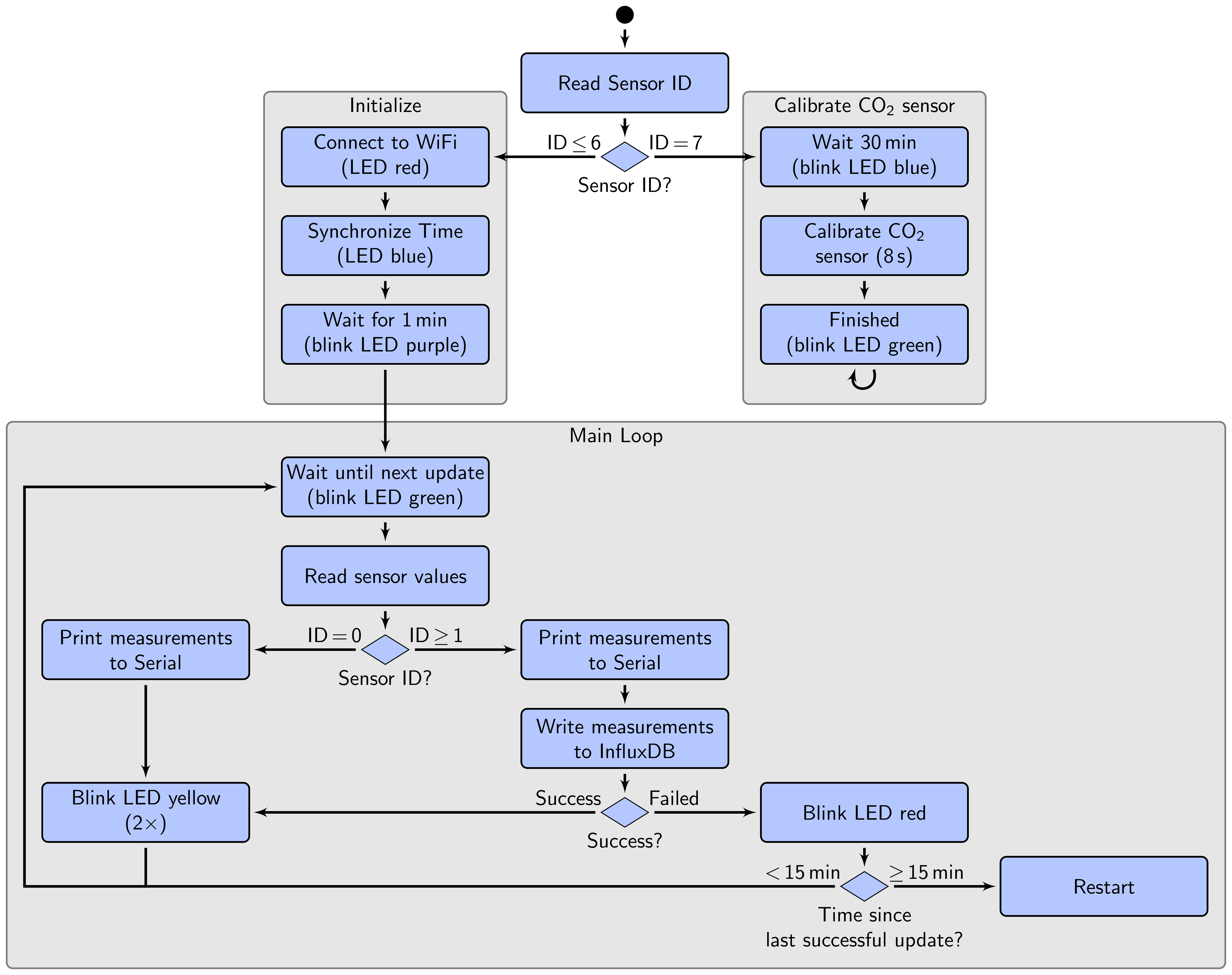 Control flow of the sensor software