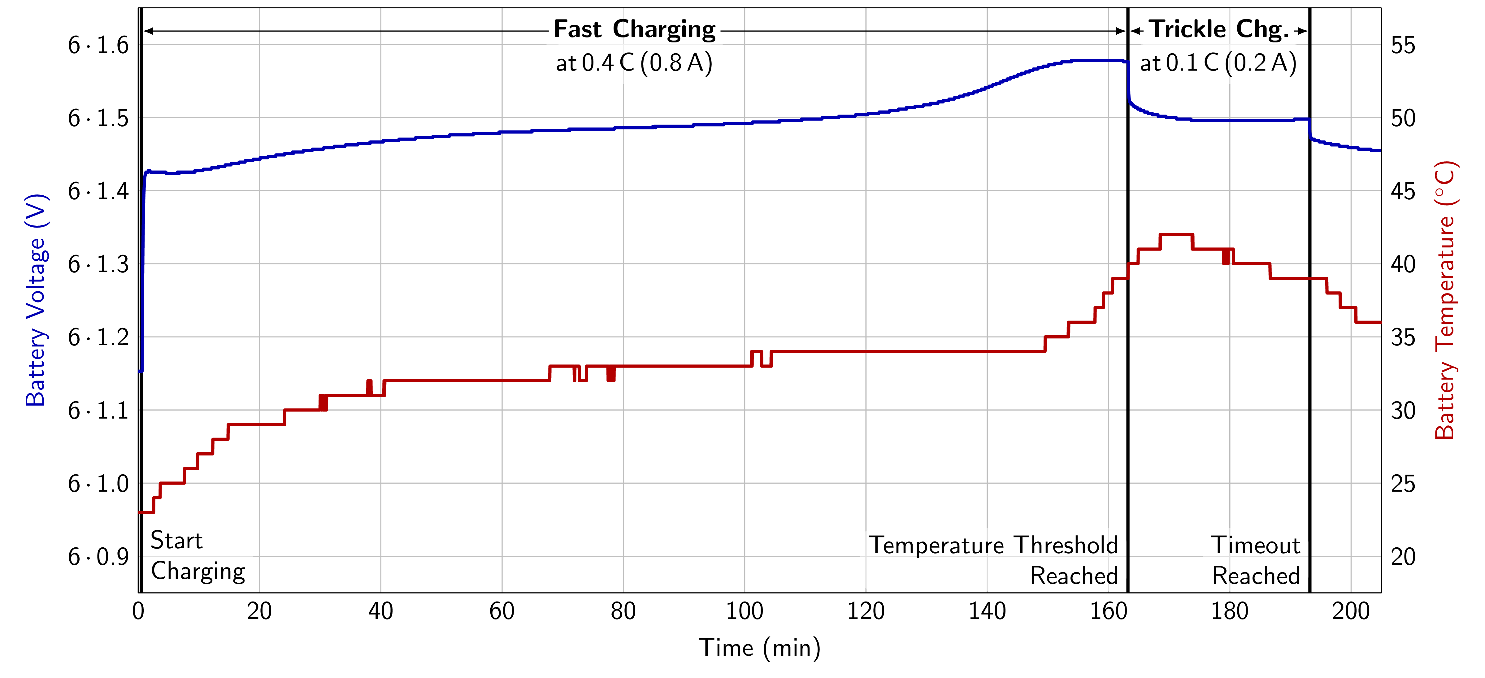 Charging curve