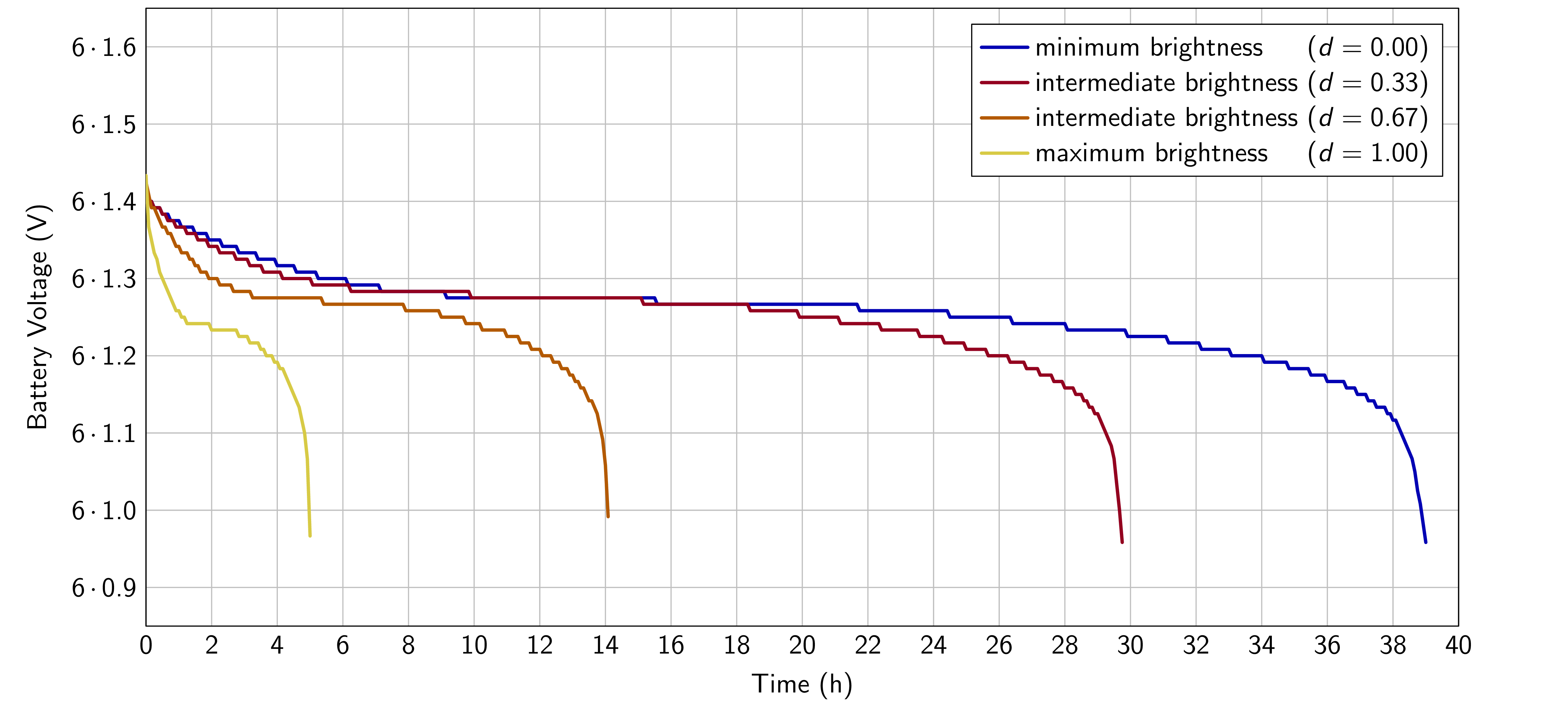 Discharging curve